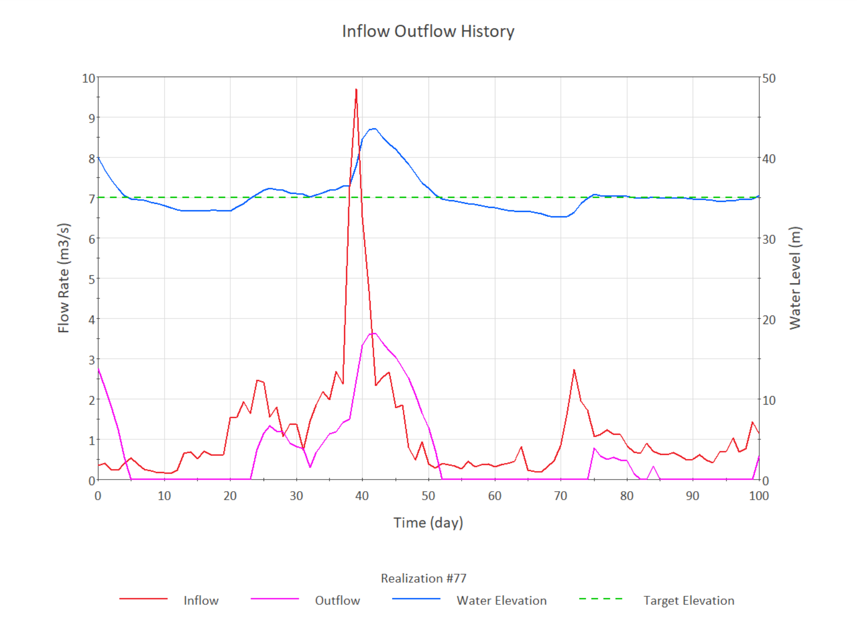 Reservoir Discharge Controlled by Outlet with Head Losses GoldSim